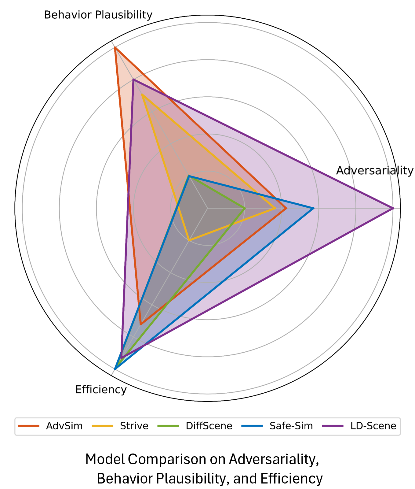 Model Comparison on Adversariality, Behavior Plausibility, and Efficiency
